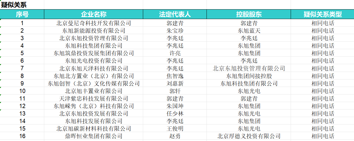 东旭系百亿预付款迷局：最大供应商隐现关联魅影，多家供应商停业注销