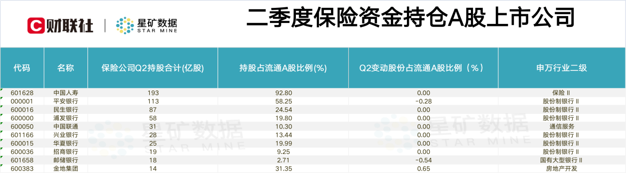 监管加速推进保险资金长期入市：梳理A股二季度险资重仓及大幅加仓股名单