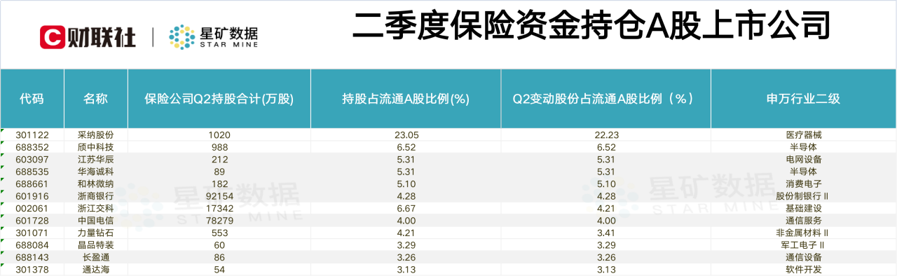 监管加速推进保险资金长期入市：梳理A股二季度险资重仓及大幅加仓股名单