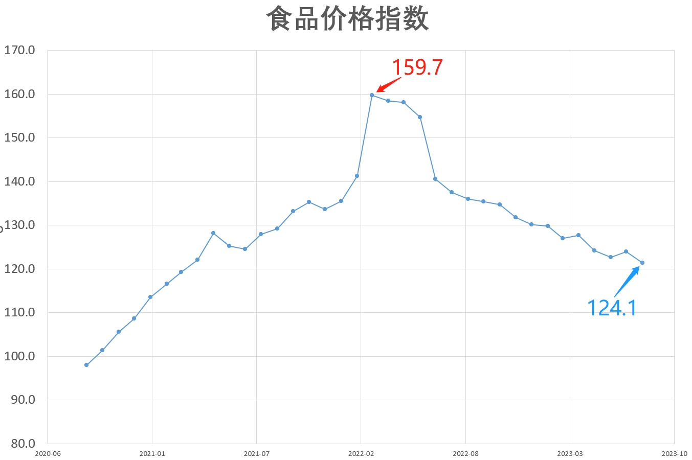 联合国粮农组织价格指数跌至两年半新低 但食品供应的警报并未熄灭