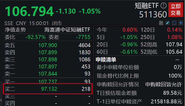 又见乌龙指？日内振幅0.02%尾盘却触跌停价，短融ETF发生了什么？