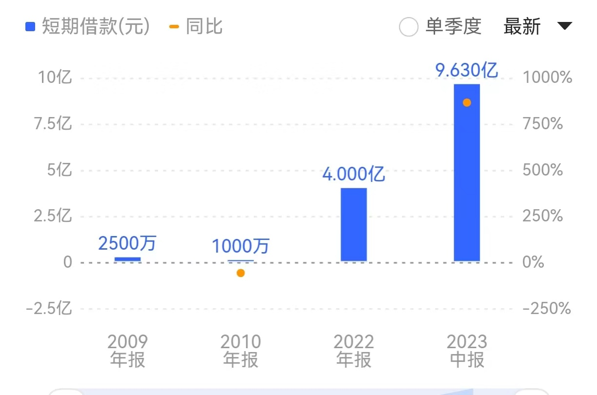 六个核桃母公司负债44亿，还要拿49亿买理财，营销费用是研发费用的22倍