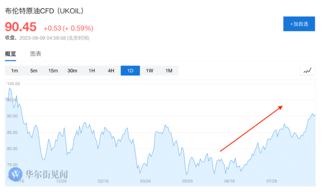 >沙俄联手减产，而需求远超预期，7月以来油价已涨了20%