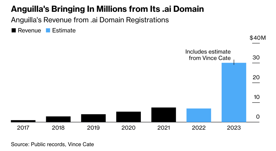 抢“.AI”域名，成了3000万美元的大生意