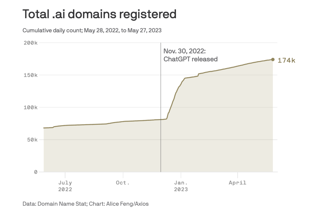 抢“.AI”域名，成了3000万美元的大生意