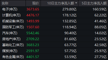 没有退路就是胜路！近两周大涨16%的基金，原来押中了这个板块