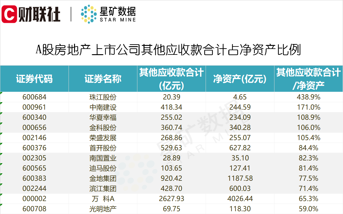 地产利好频频！梳理其他应收款占净资产比例超100%的A股上市房企名单