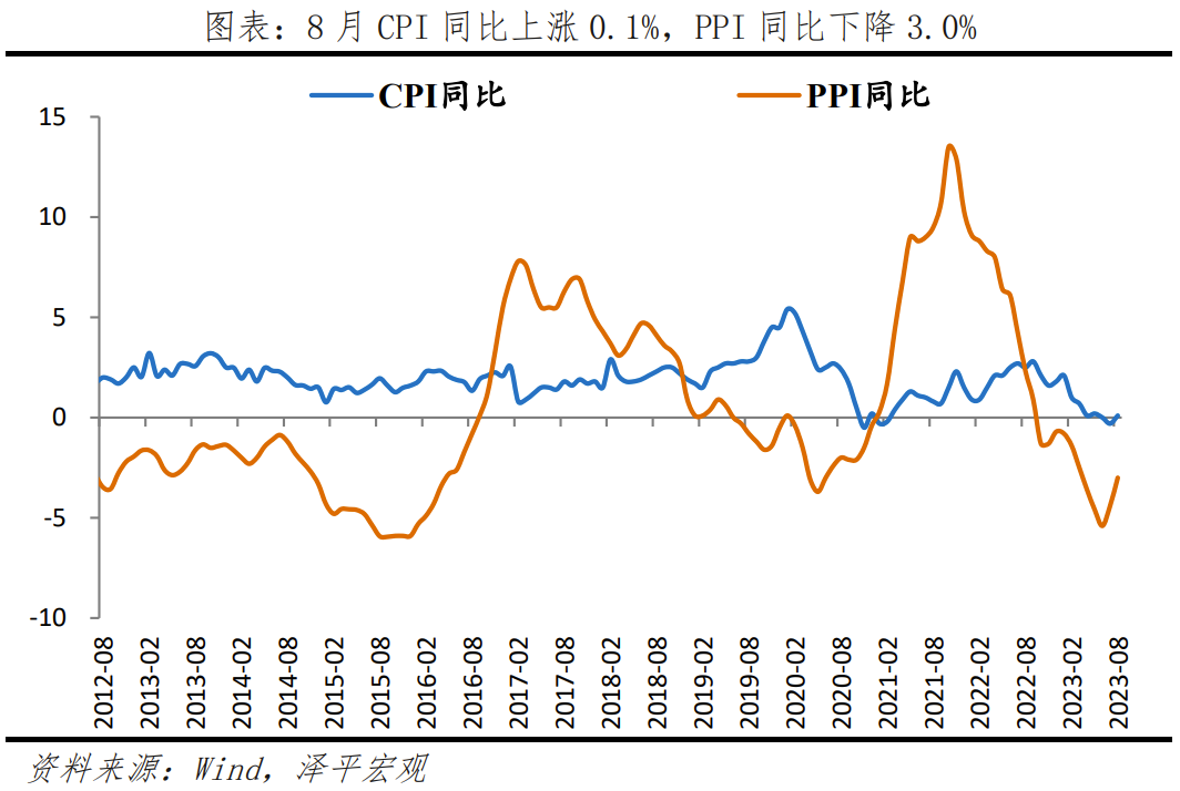 >任泽平：物价走出低谷？