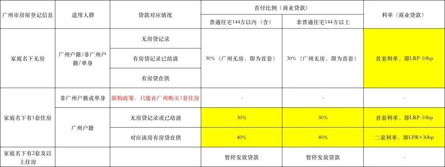 一线城市首个！广州房贷利率突破LPR下限，首付比例也有大动作