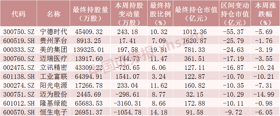 北向资金大调仓！超10亿元加仓比亚迪