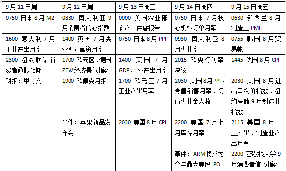 本周外盘看点丨苹果发布会来袭，美国8月CPI出炉