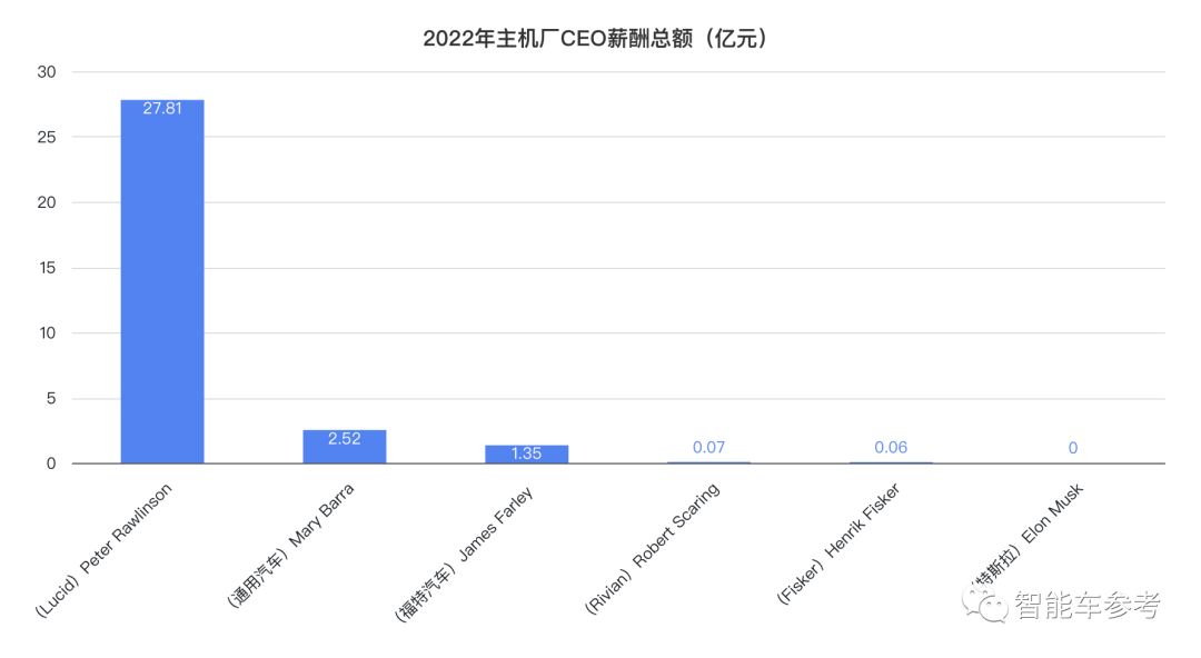 全球智能车CEO薪酬揭秘：黄仁勋年入37亿，马斯克“挂零”垫底