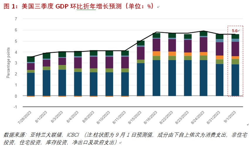 程实：美国经济三季度见顶，四季度末增长速度将边际放缓