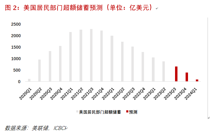 程实：美国经济三季度见顶，四季度末增长速度将边际放缓