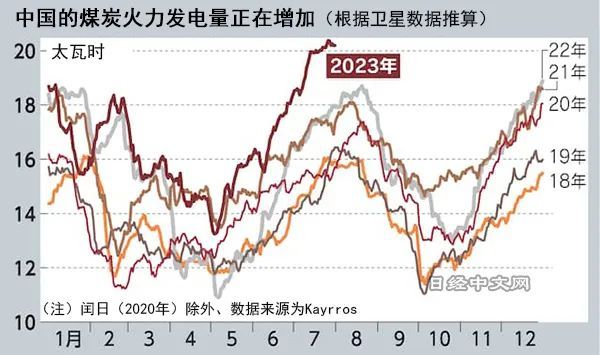 全球仍在依赖煤炭火电