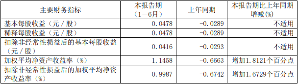 湘财股份上半年扭亏营业总收入降46% 投资收益降69%