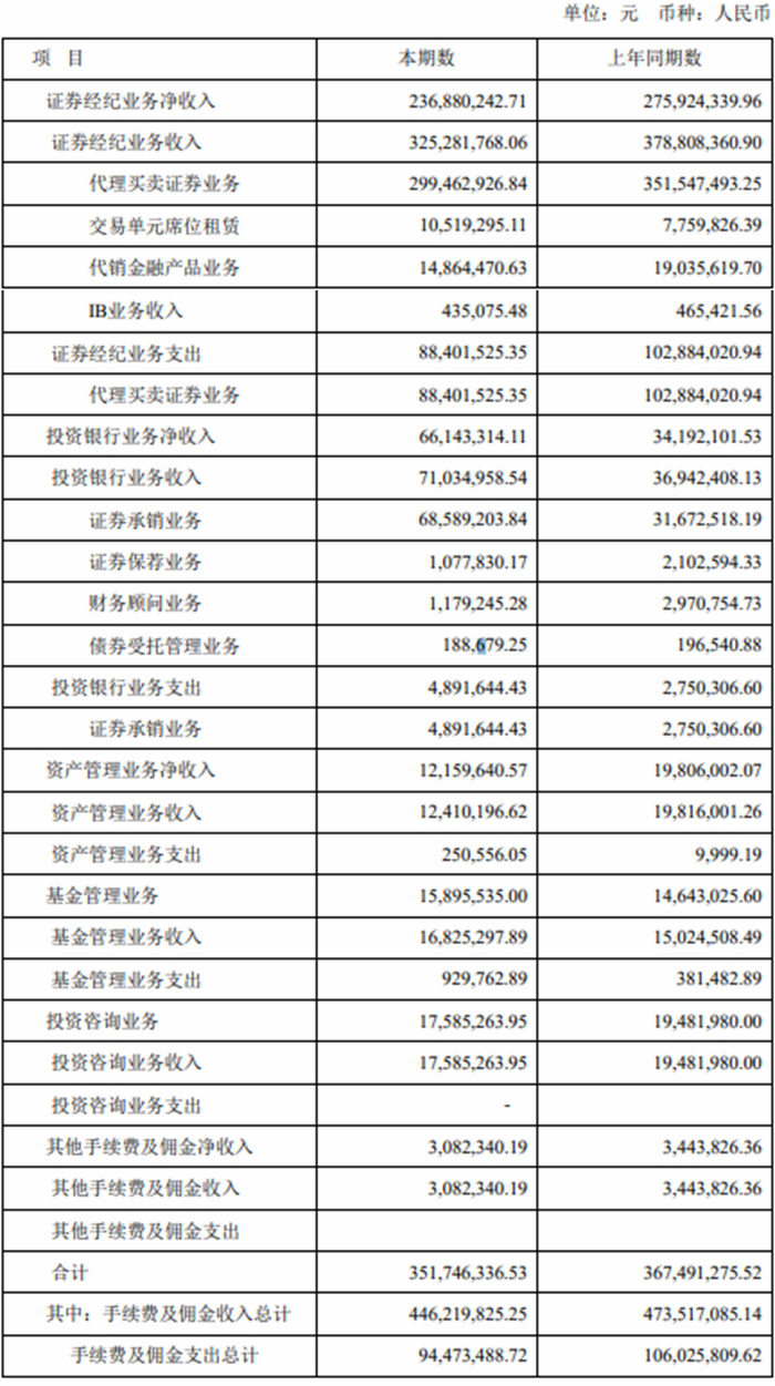 湘财股份上半年扭亏营业总收入降46% 投资收益降69%