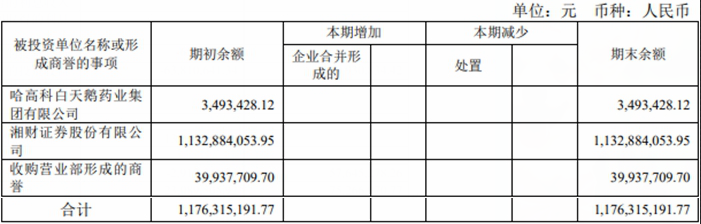 湘财股份上半年扭亏营业总收入降46% 投资收益降69%