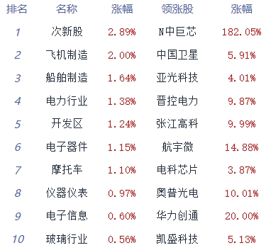 >收评：两市午后震荡回升 黑色家电板块领涨