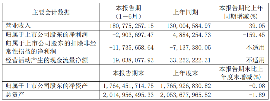 >南模生物上半年亏 上市即巅峰超募10.7亿海通证券保荐