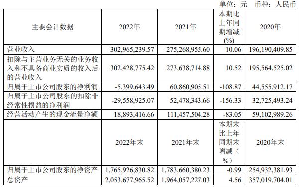 南模生物上半年亏 上市即巅峰超募10.7亿海通证券保荐