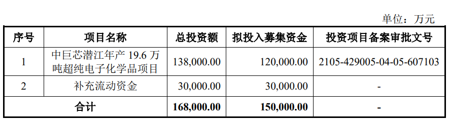 中巨芯上市募19亿首日涨182% 营收升近2年扣非均亏损