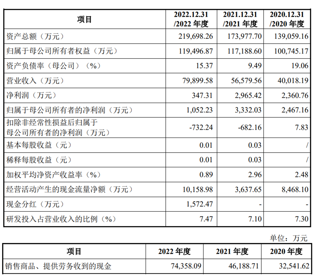 中巨芯上市募19亿首日涨182% 营收升近2年扣非均亏损