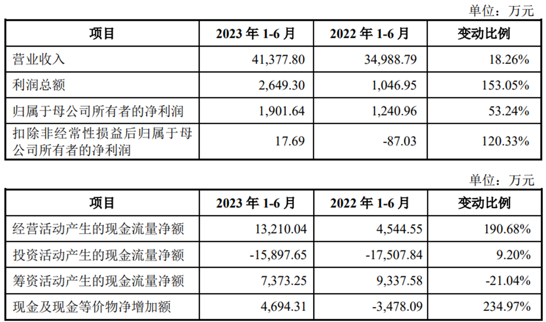 中巨芯上市募19亿首日涨182% 营收升近2年扣非均亏损