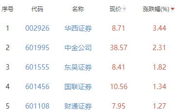 证券板块涨0.41% 华西证券涨3.44%居首