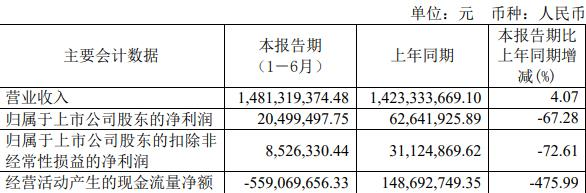 >破发股巨一科技上半年净利降67% 2021年上市募15.8亿