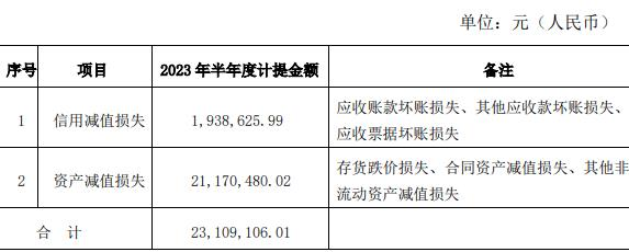 破发股巨一科技上半年净利降67% 2021年上市募15.8亿