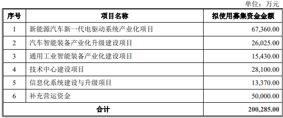 破发股巨一科技上半年净利降67% 2021年上市募15.8亿