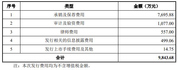 破发股巨一科技上半年净利降67% 2021年上市募15.8亿