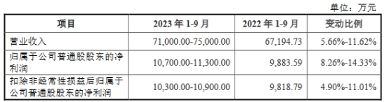 江顺科技上半年经营现金净额1万元 前董秘年内离职