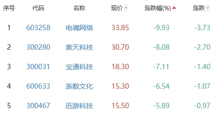 网络游戏板块跌1.92% *ST美盛涨5.14%居首