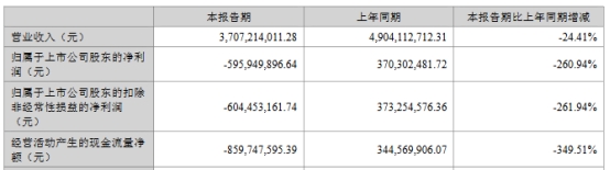 >江波龙上半年亏6亿 正拟可转债募30亿去年上市募23亿