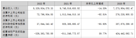 江波龙上半年亏6亿 正拟可转债募30亿去年上市募23亿