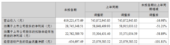 >金禄电子上半年净利降5成 去年上市即巅峰超募2.3亿