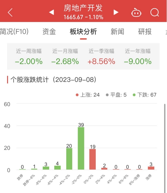 >房地产开发板块跌1.1% 栖霞建设涨10.09%居首