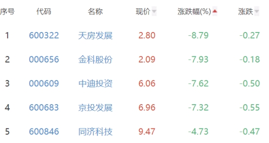 房地产开发板块跌1.1% 栖霞建设涨10.09%居首