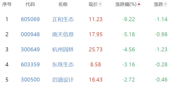 碳中和板块涨0.23% 荣联科技涨10.04%居首