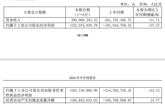 >精进电动上半年增亏 2021年上市募资20亿元已连亏5年