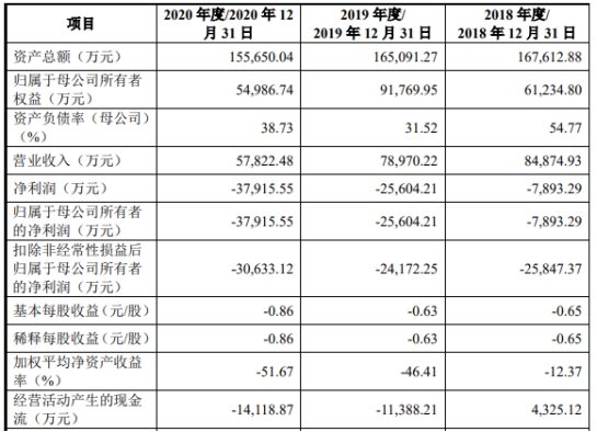 精进电动上半年增亏 2021年上市募资20亿元已连亏5年