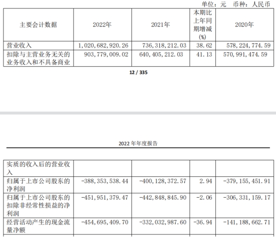 精进电动上半年增亏 2021年上市募资20亿元已连亏5年