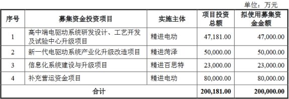 精进电动上半年增亏 2021年上市募资20亿元已连亏5年