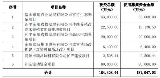 破发股东瑞股份上半年增亏 IPO募20亿正拟定增募10亿