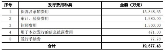 破发股东瑞股份上半年增亏 IPO募20亿正拟定增募10亿