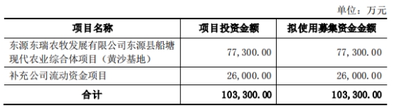 破发股东瑞股份上半年增亏 IPO募20亿正拟定增募10亿