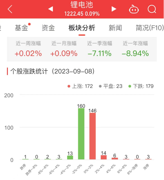 >锂电池板块涨0.09% 新纶新材涨10.06%居首