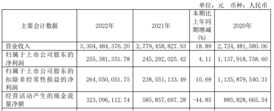 神农集团上半年亏 拟定增募不超11.5亿前年上市募22亿